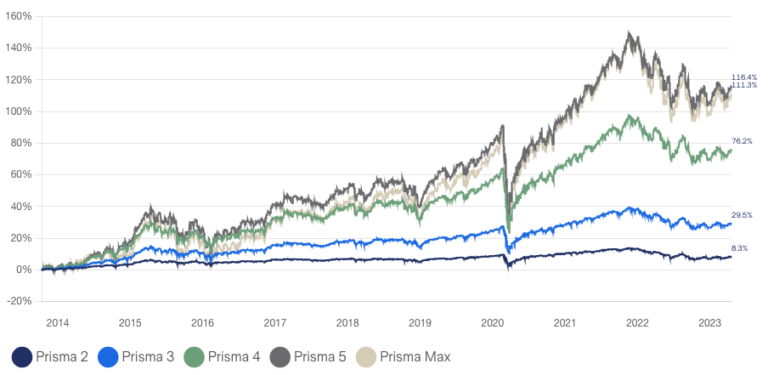 zurich 10 year savings plan investment performance