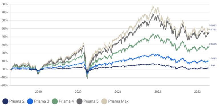 zurich 5 year savings plan investment performance