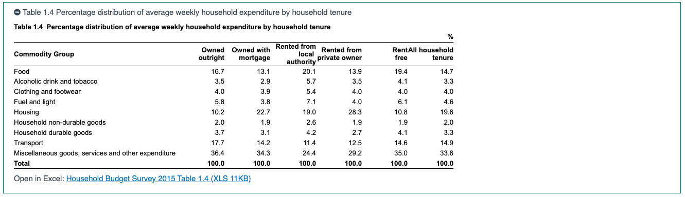 Percentage distribution of average weekly household expenditure by household tenure - CSO