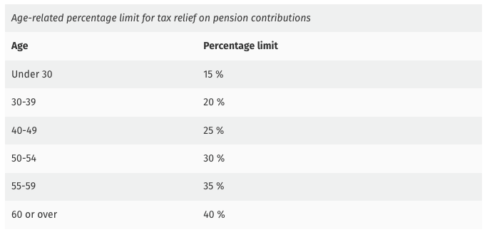 limit for tax relief on pension contributions table