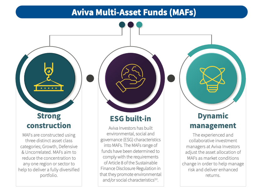 Aviva Multi-Asset Funds