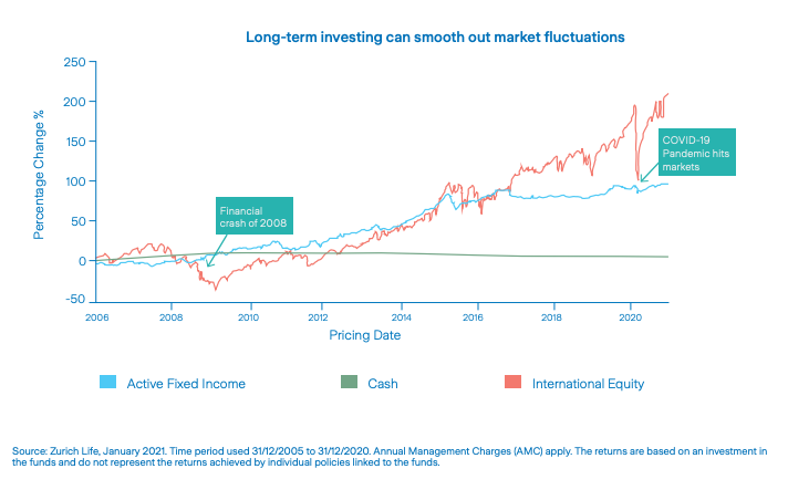 Long-term investing can smooth out market fluctuations