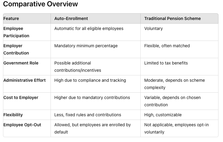 Comparative auto-enrollment and traditional pension scheme