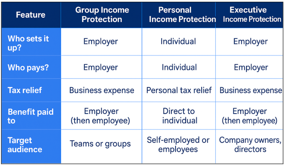 Table - Differences between group income protection, Personal income protection and Executive Income Protection